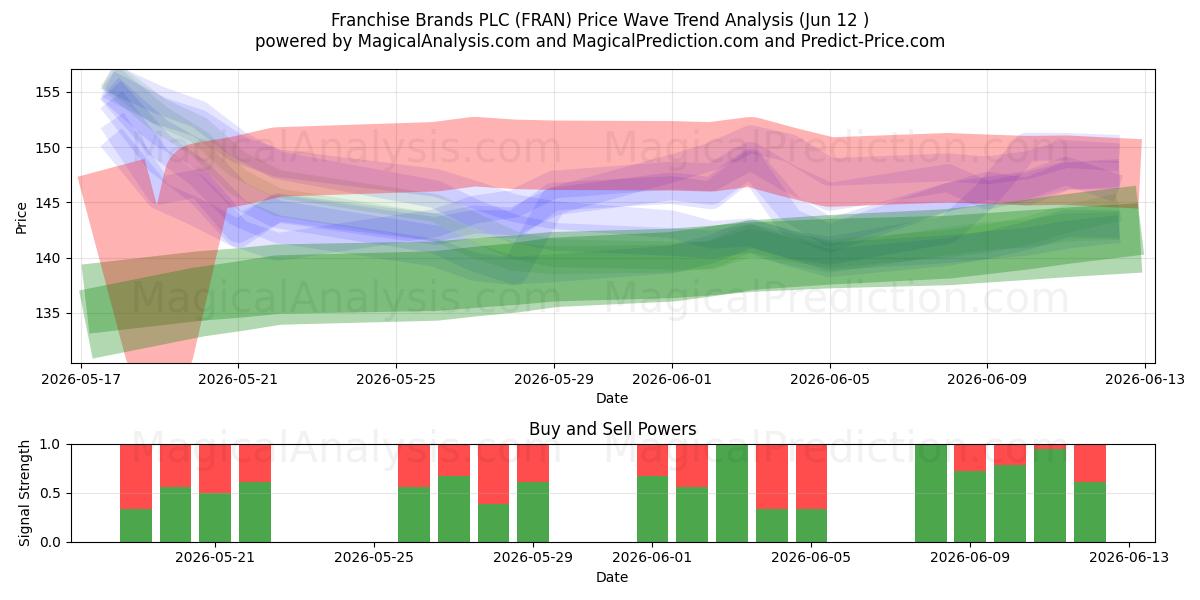  Franchise Brands PLC (FRAN) Support and Resistance area (28 May) 
