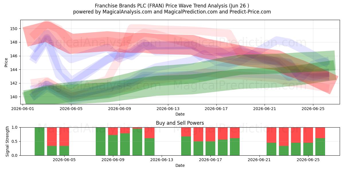  Franchise Brands PLC (FRAN) Support and Resistance area (25 Jun) 