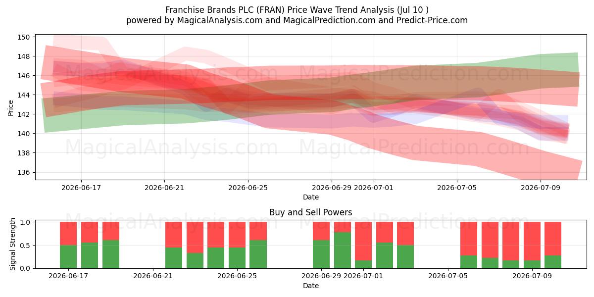  Franchise Brands PLC (FRAN) Support and Resistance area (09 Jul) 