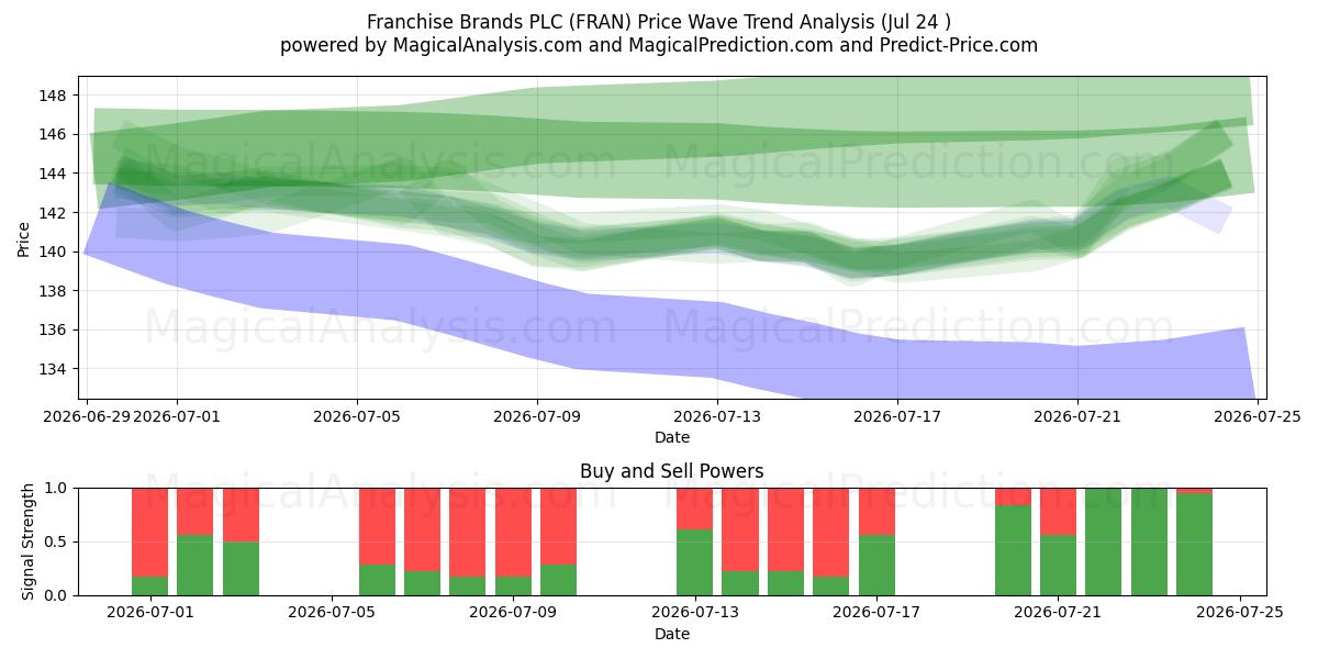 Franchise Brands PLC (FRAN) Support and Resistance area (23 Jul) 