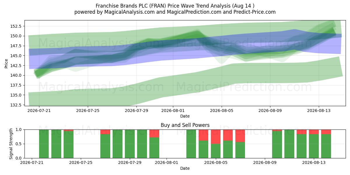  Franchise Brands PLC (FRAN) Support and Resistance area (13 Aug) 