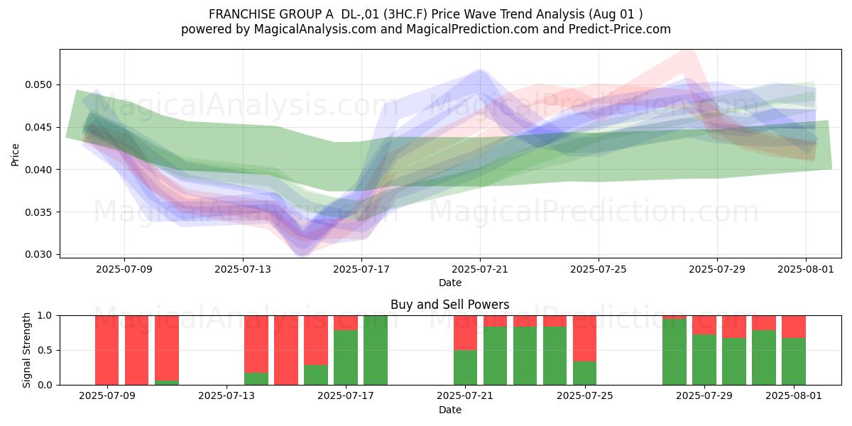  FRANCHISE GROUP A  DL-,01 (3HC.F) Support and Resistance area (31 Jul) 