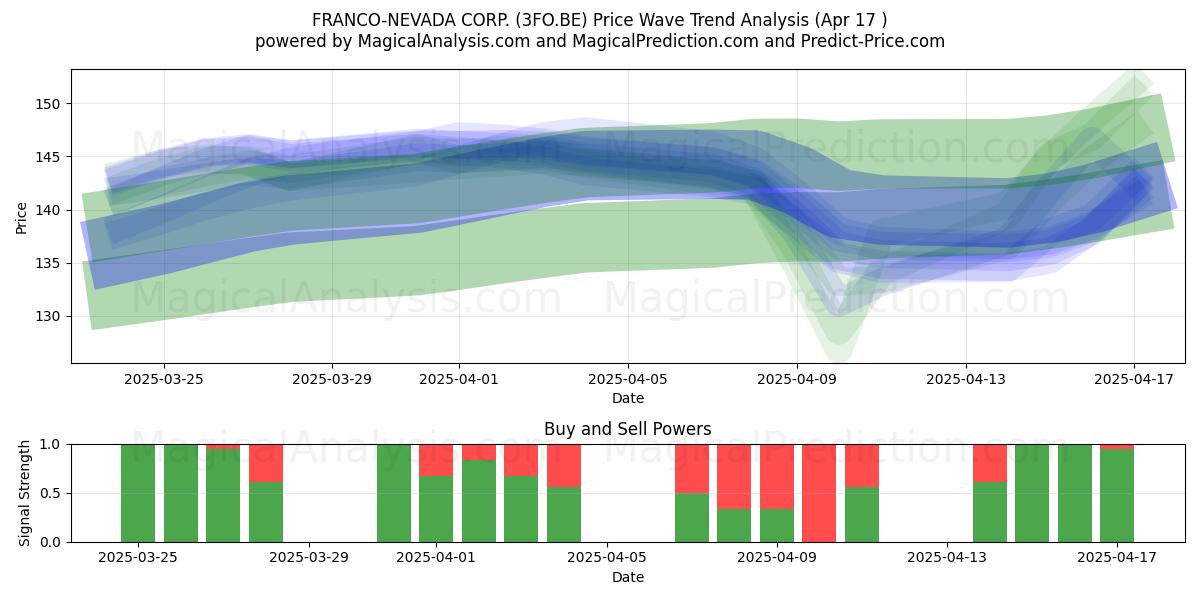  FRANCO-NEVADA CORP. (3FO.BE) Support and Resistance area (17 Apr) 