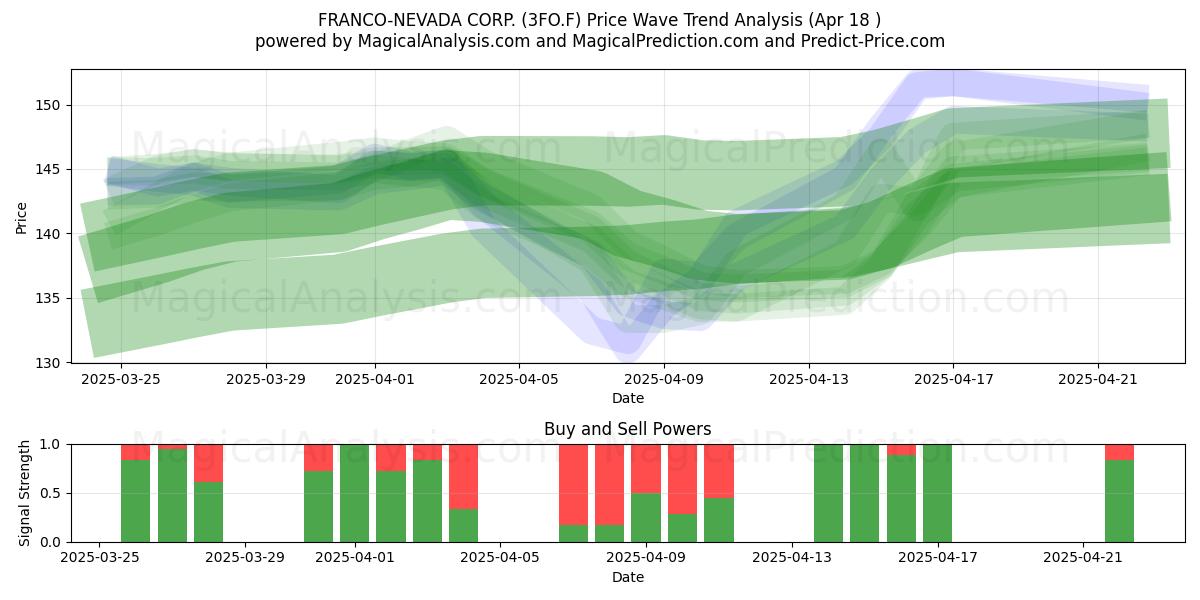 FRANCO-NEVADA CORP. (3FO.F) Support and Resistance area (18 Apr) 