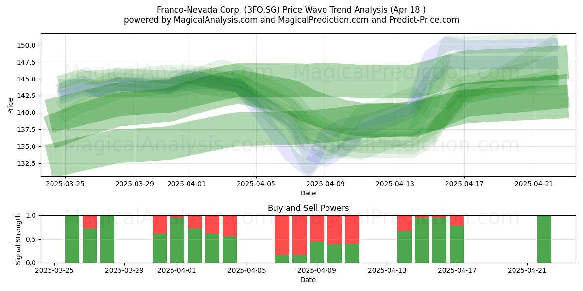  Franco-Nevada Corp. (3FO.SG) Support and Resistance area (18 Apr) 