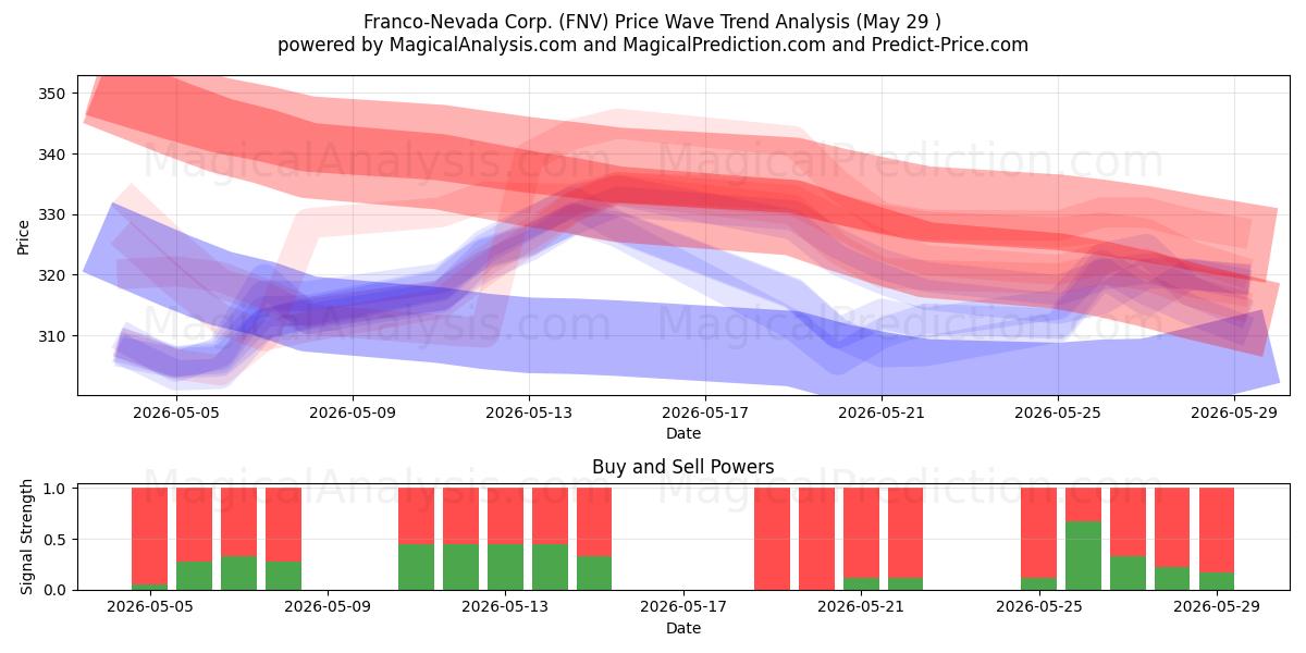  Franco-Nevada Corp. (FNV) Support and Resistance area (28 May) 