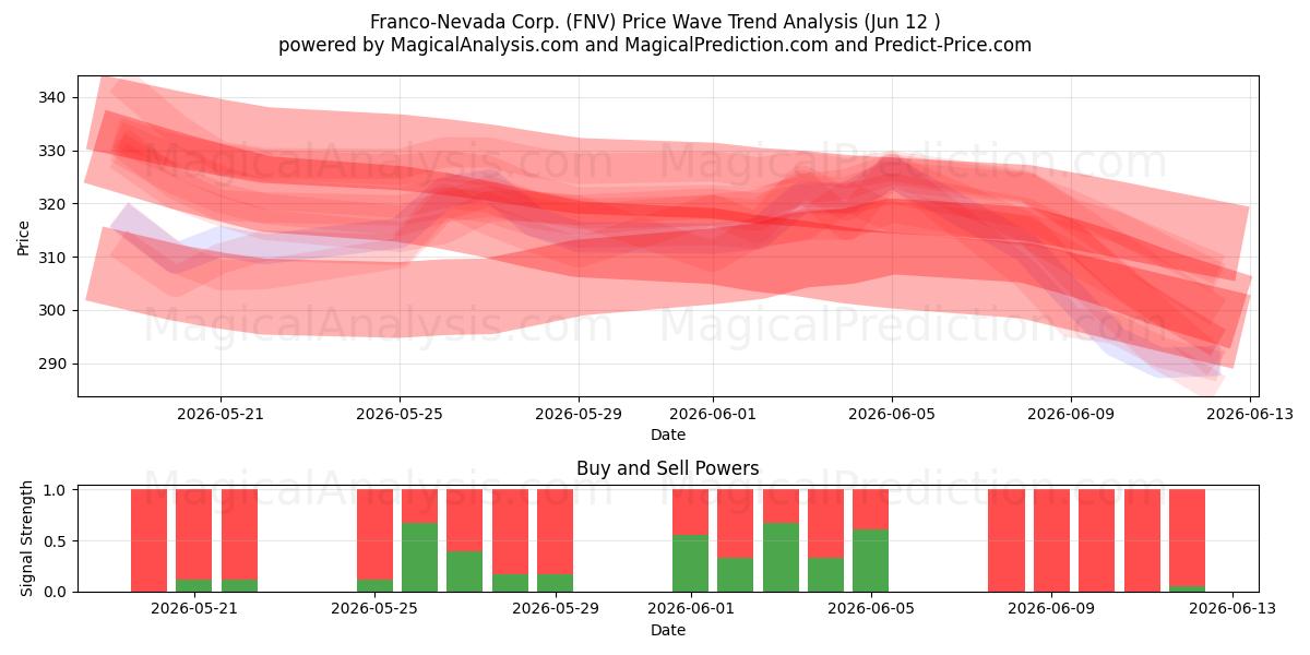  Franco-Nevada Corp. (FNV) Support and Resistance area (11 Jun) 