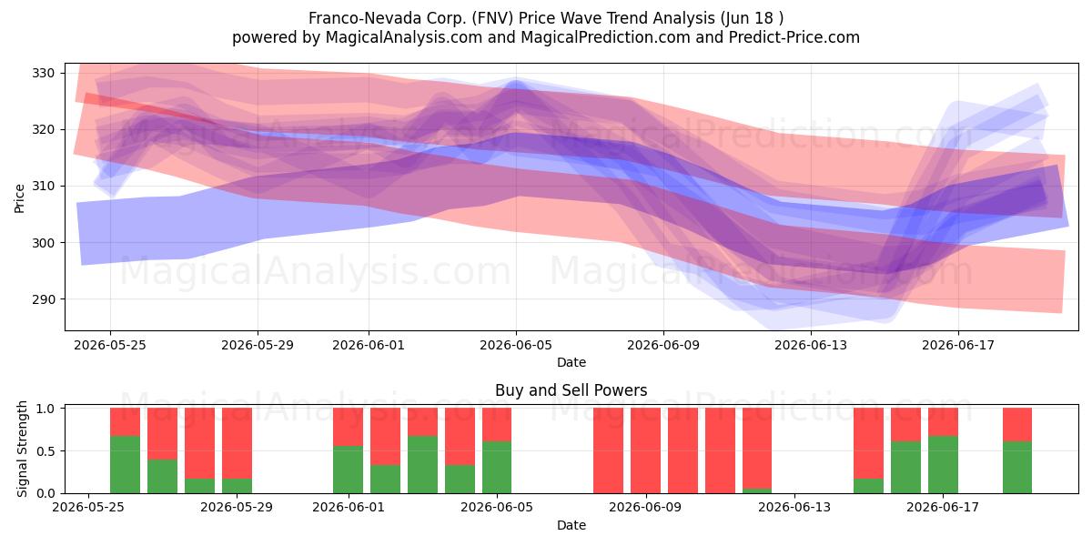  Franco-Nevada Corp. (FNV) Support and Resistance area (17 Jun) 
