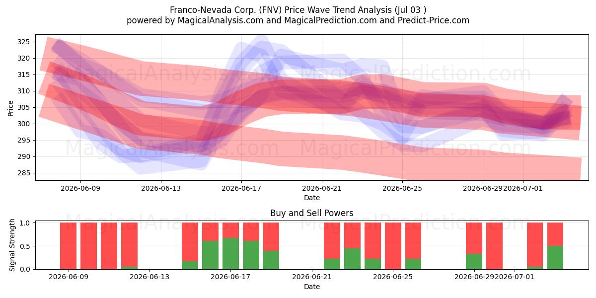  Franco-Nevada Corp. (FNV) Support and Resistance area (02 Jul) 