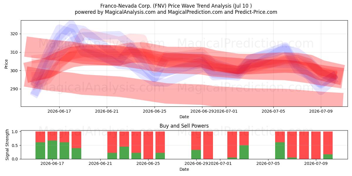  Franco-Nevada Corp. (FNV) Support and Resistance area (09 Jul) 