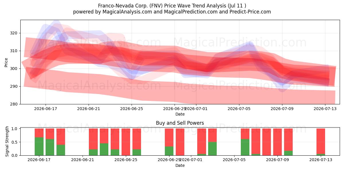  Franco-Nevada Corp. (FNV) Support and Resistance area (10 Jul) 