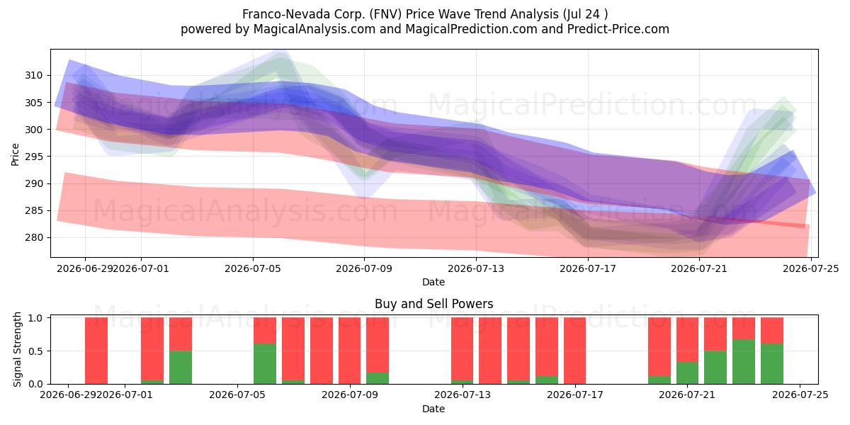  Franco-Nevada Corp. (FNV) Support and Resistance area (23 Jul) 