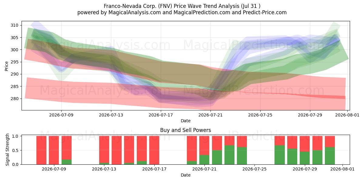  Franco-Nevada Corp. (FNV) Support and Resistance area (30 Jul) 