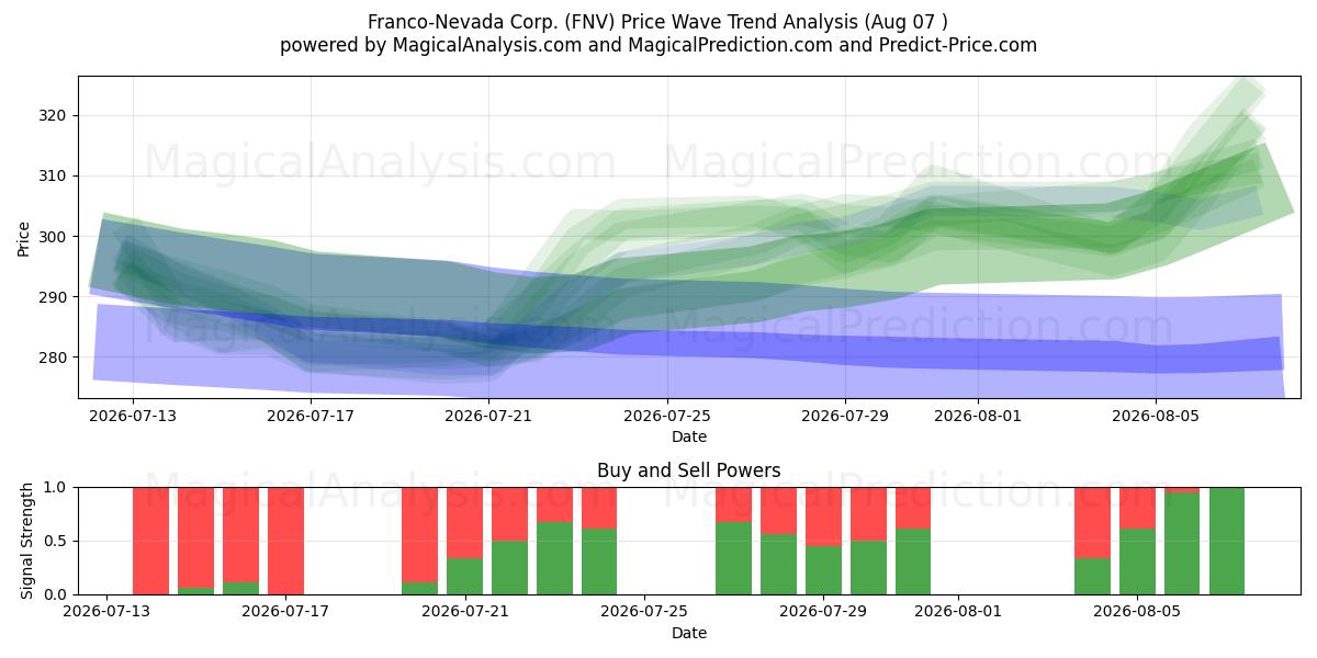  Franco-Nevada Corp. (FNV) Support and Resistance area (06 Aug) 