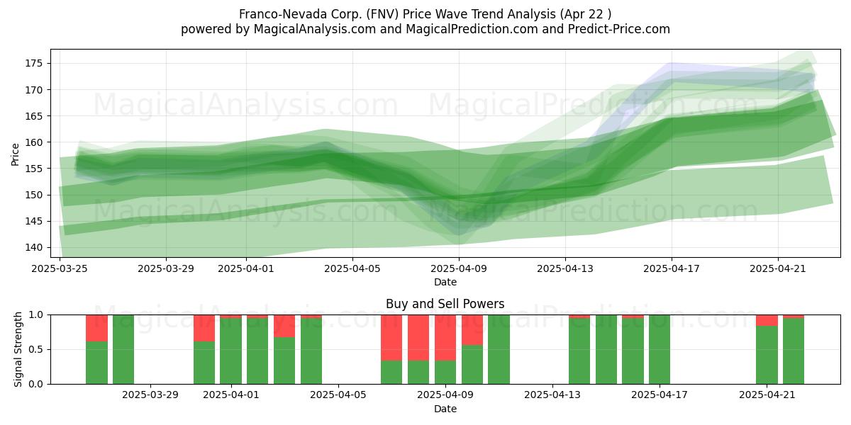  Franco-Nevada Corp. (FNV) Support and Resistance area (22 Apr) 
