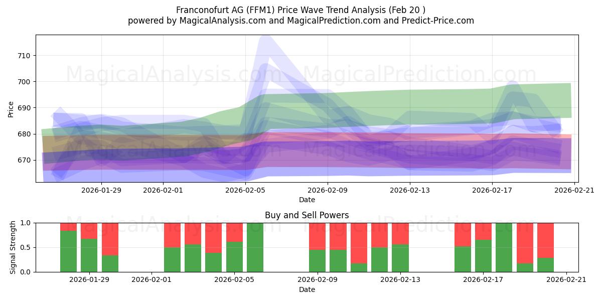  Franconofurt AG (FFM1) Support and Resistance area (19 Feb) 
