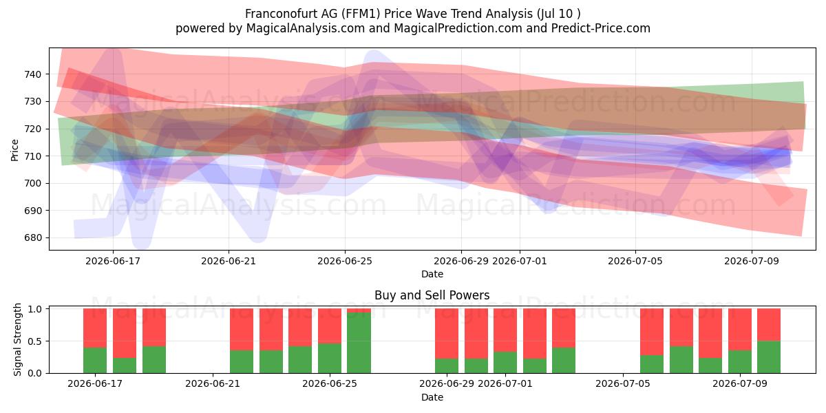  Franconofurt AG (FFM1) Support and Resistance area (09 Jul) 