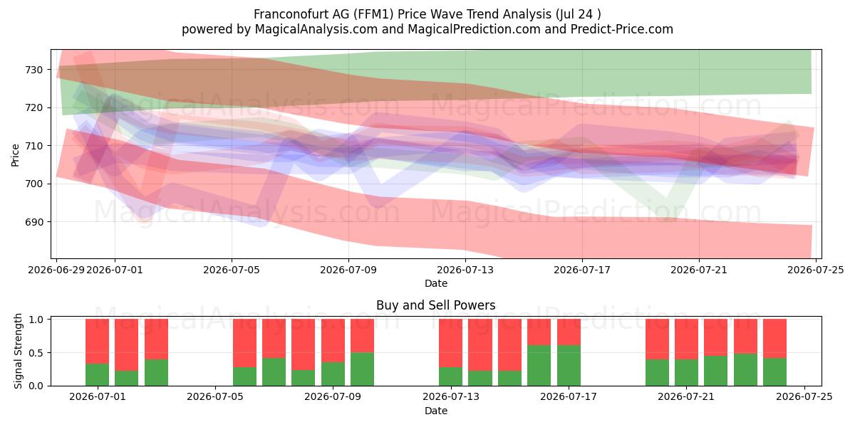  Franconofurt AG (FFM1) Support and Resistance area (23 Jul) 