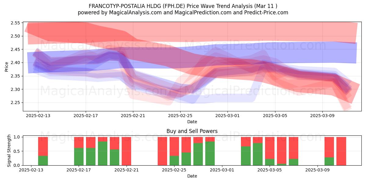  FRANCOTYP-POSTALIA HLDG (FPH.DE) Support and Resistance area (13 Mar) 