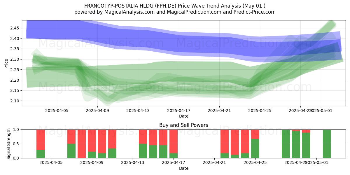  FRANCOTYP-POSTALIA HLDG (FPH.DE) Support and Resistance area (01 May) 