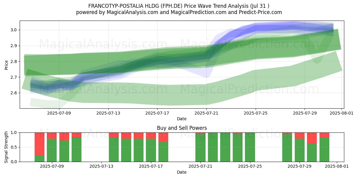  FRANCOTYP-POSTALIA HLDG (FPH.DE) Support and Resistance area (29 Jul) 