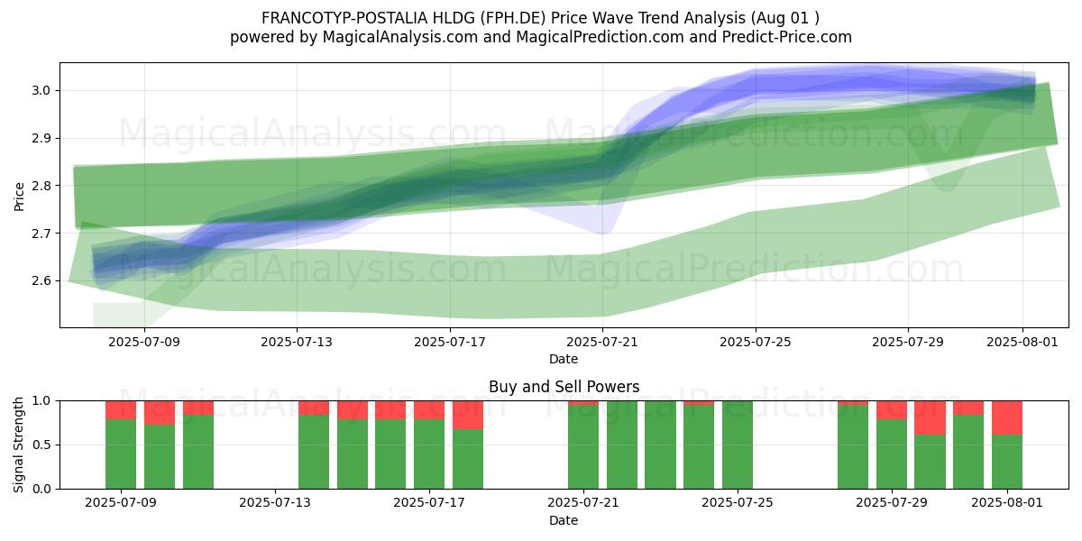  FRANCOTYP-POSTALIA HLDG (FPH.DE) Support and Resistance area (30 Jul) 