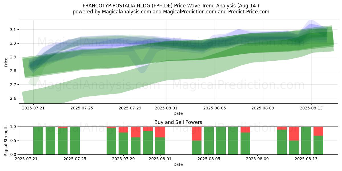  FRANCOTYP-POSTALIA HLDG (FPH.DE) Support and Resistance area (13 Aug) 