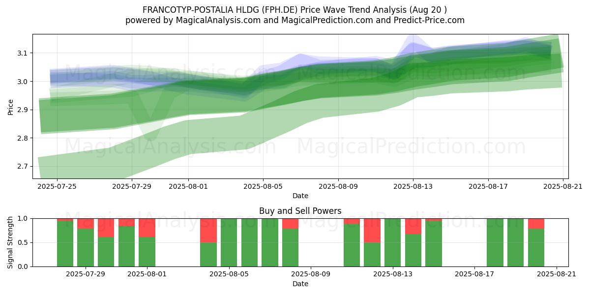  FRANCOTYP-POSTALIA HLDG (FPH.DE) Support and Resistance area (19 Aug) 