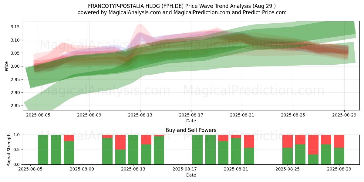  FRANCOTYP-POSTALIA HLDG (FPH.DE) Support and Resistance area (28 Aug) 