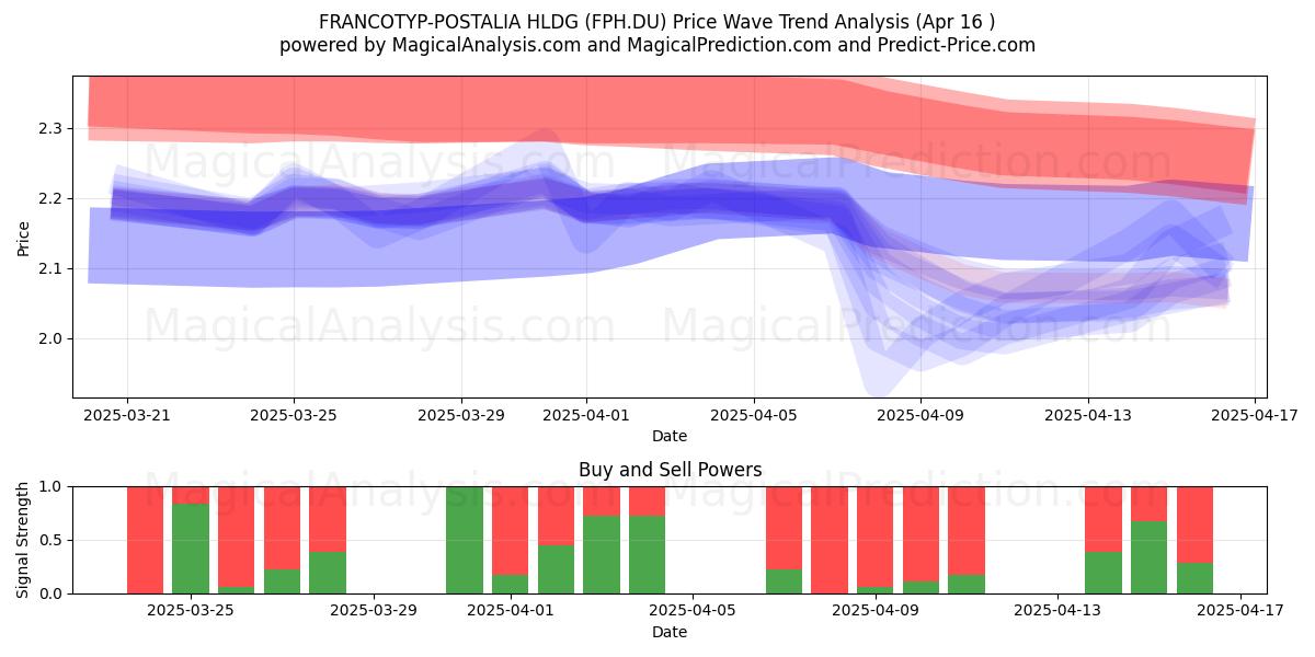  FRANCOTYP-POSTALIA HLDG (FPH.DU) Support and Resistance area (16 Apr) 