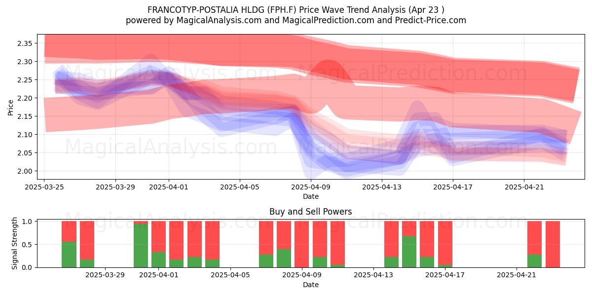  FRANCOTYP-POSTALIA HLDG (FPH.F) Support and Resistance area (23 Apr) 