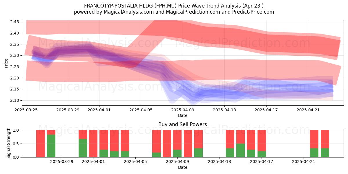  FRANCOTYP-POSTALIA HLDG (FPH.MU) Support and Resistance area (23 Apr) 