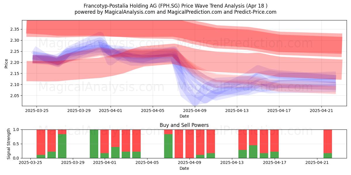  Francotyp-Postalia Holding AG (FPH.SG) Support and Resistance area (18 Apr) 