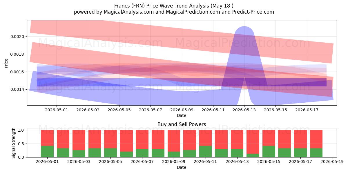  Francs (FRN) Support and Resistance area (18 May) 