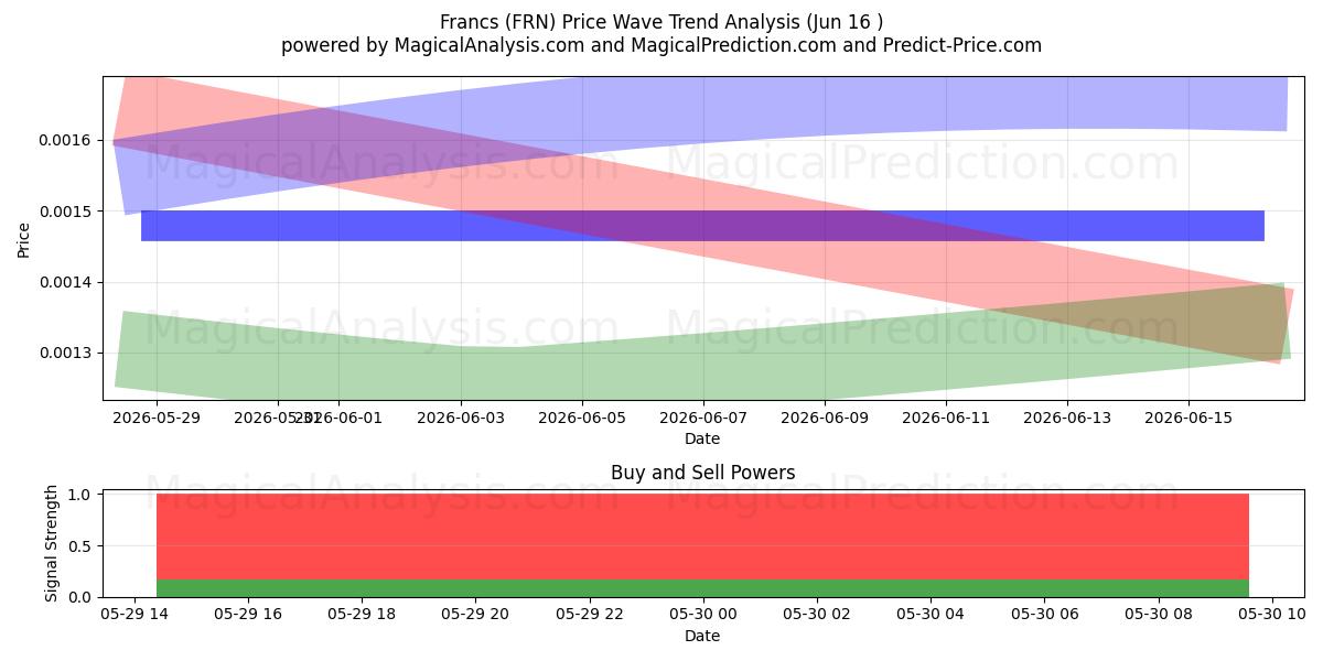  Francs (FRN) Support and Resistance area (19 Jun) 