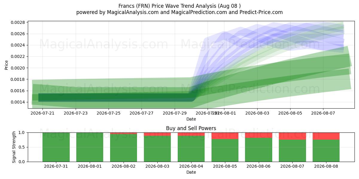  Francs (FRN) Support and Resistance area (07 Aug) 
