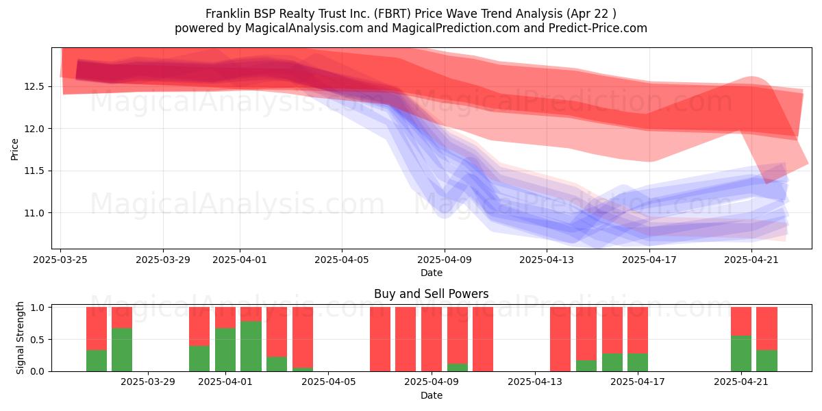  Franklin BSP Realty Trust Inc. (FBRT) Support and Resistance area (22 Apr) 