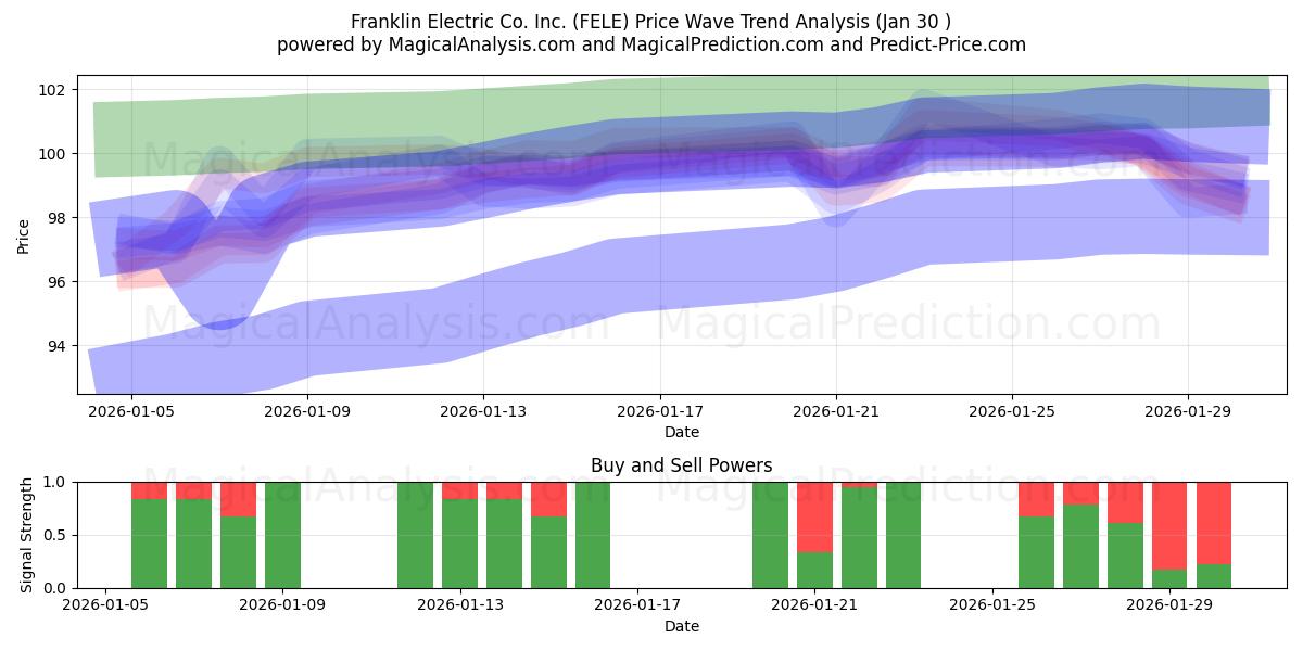  Franklin Electric Co. Inc. (FELE) Support and Resistance area (29 Jan) 