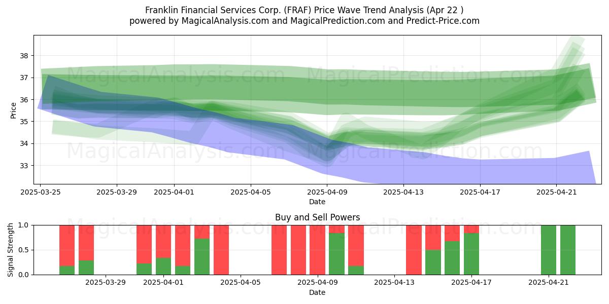 Franklin Financial Services Corp. (FRAF) Support and Resistance area (22 Apr) 