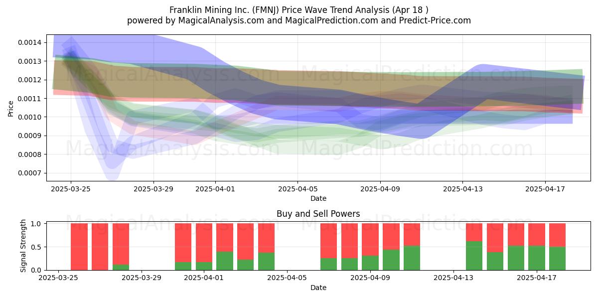  Franklin Mining Inc. (FMNJ) Support and Resistance area (18 Apr) 