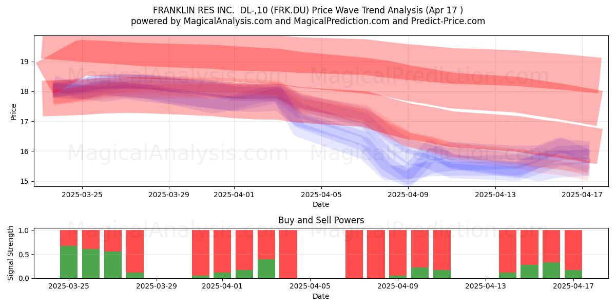 FRANKLIN RES INC.  DL-,10 (FRK.DU) Support and Resistance area (17 Apr) 