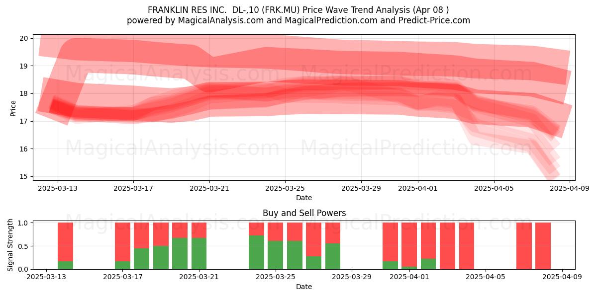  FRANKLIN RES INC.  DL-,10 (FRK.MU) Support and Resistance area (08 Apr) 