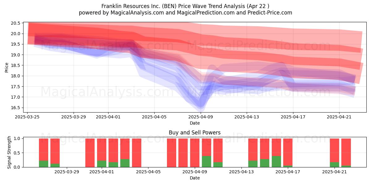  Franklin Resources Inc. (BEN) Support and Resistance area (22 Apr) 