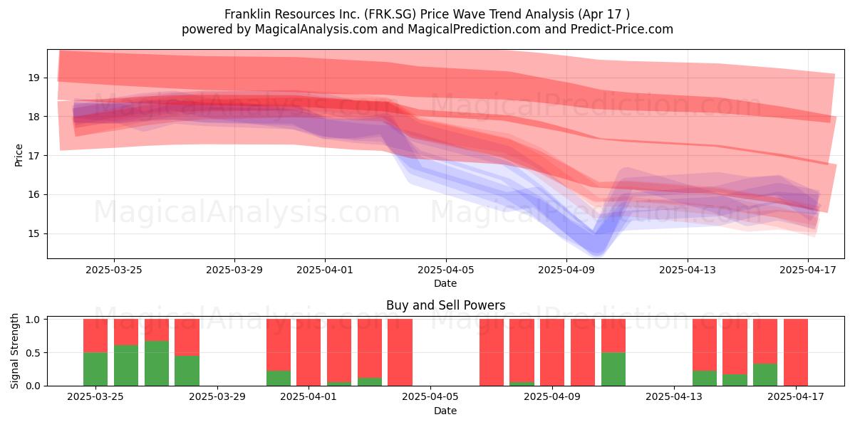  Franklin Resources Inc. (FRK.SG) Support and Resistance area (17 Apr) 