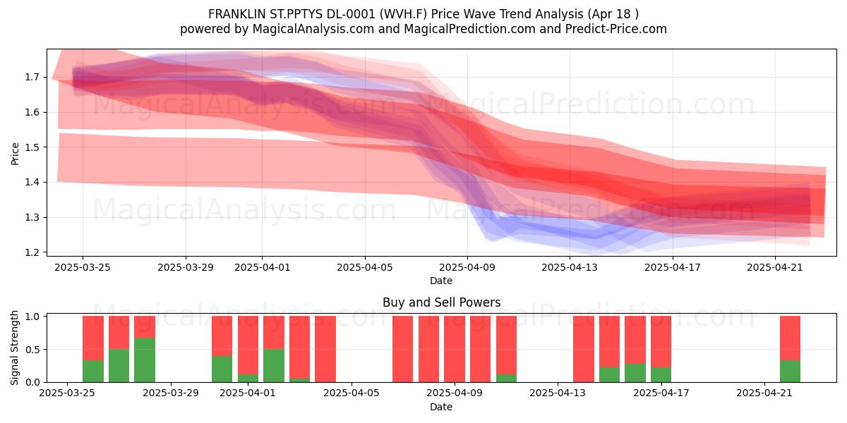  FRANKLIN ST.PPTYS DL-0001 (WVH.F) Support and Resistance area (18 Apr) 