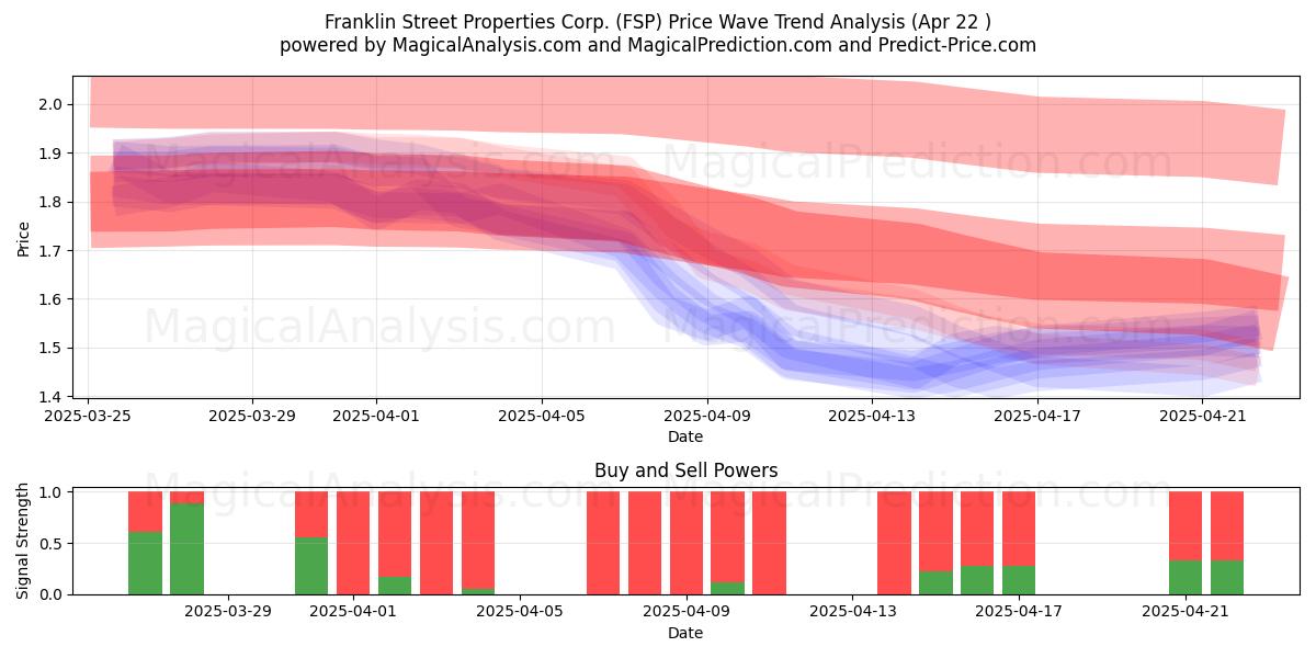  Franklin Street Properties Corp. (FSP) Support and Resistance area (22 Apr) 