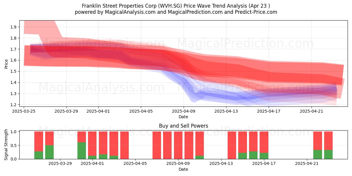  Franklin Street Properties Corp (WVH.SG) Support and Resistance area (23 Apr) 