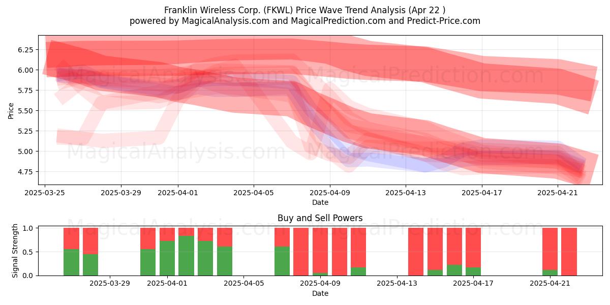  Franklin Wireless Corp. (FKWL) Support and Resistance area (22 Apr) 