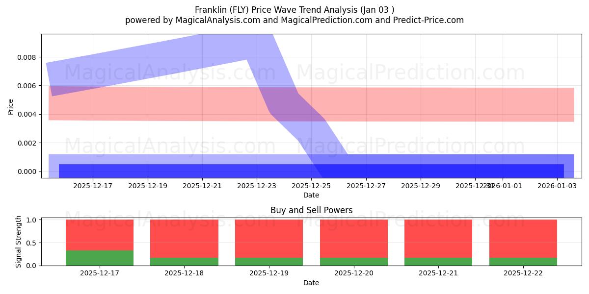  franklin (FLY) Support and Resistance area (07 Aug) 