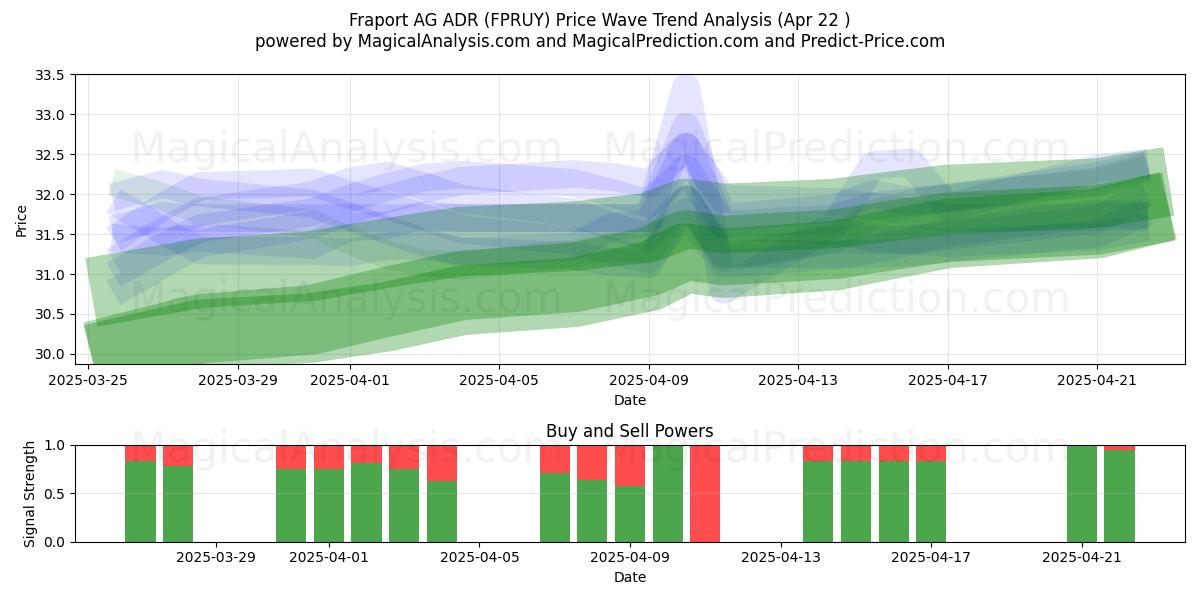  Fraport AG ADR (FPRUY) Support and Resistance area (22 Apr) 